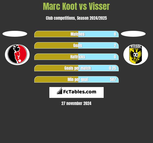 Marc Koot vs Visser h2h player stats