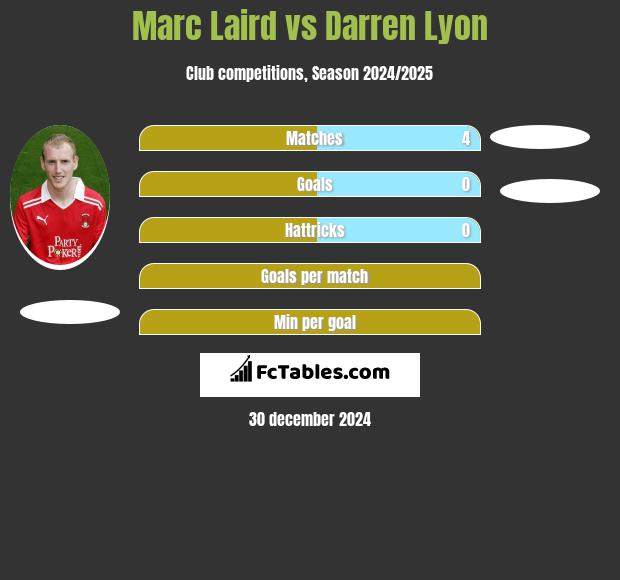 Marc Laird vs Darren Lyon h2h player stats