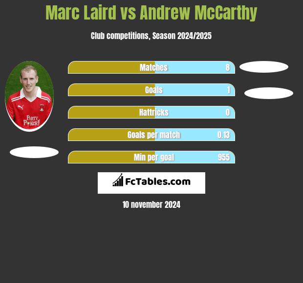 Marc Laird vs Andrew McCarthy h2h player stats