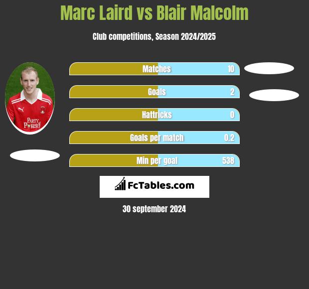 Marc Laird vs Blair Malcolm h2h player stats