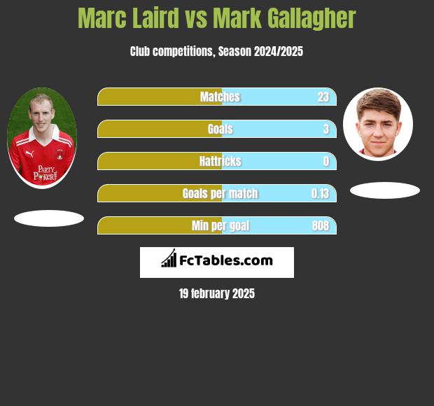 Marc Laird vs Mark Gallagher h2h player stats