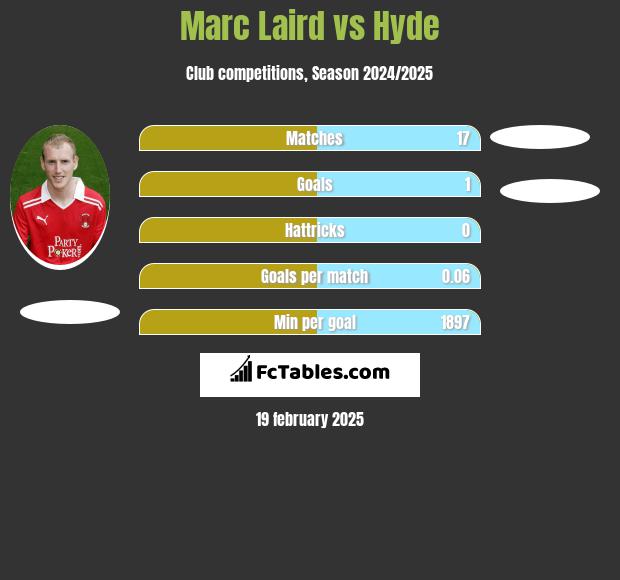 Marc Laird vs Hyde h2h player stats