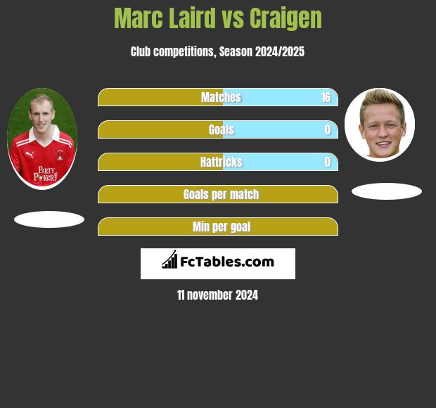 Marc Laird vs Craigen h2h player stats