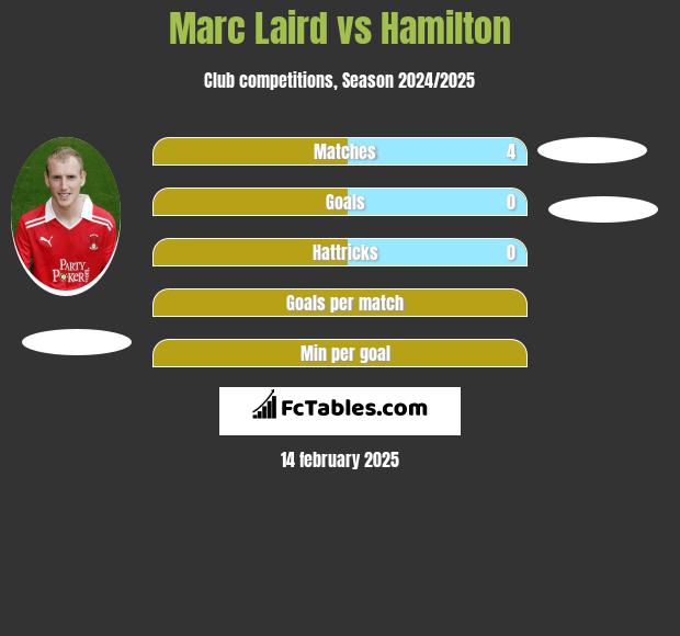 Marc Laird vs Hamilton h2h player stats