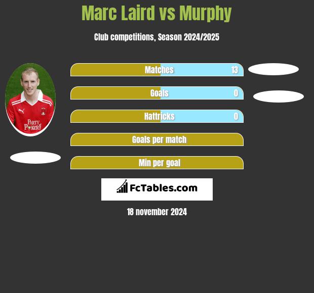 Marc Laird vs Murphy h2h player stats