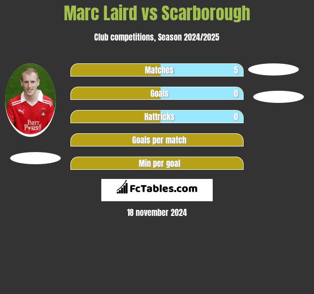 Marc Laird vs Scarborough h2h player stats