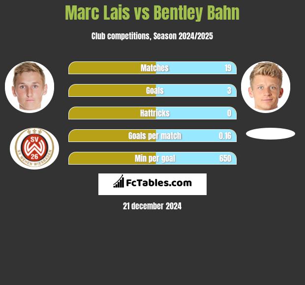 Marc Lais vs Bentley Bahn h2h player stats