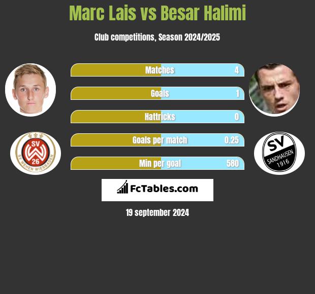 Marc Lais vs Besar Halimi h2h player stats