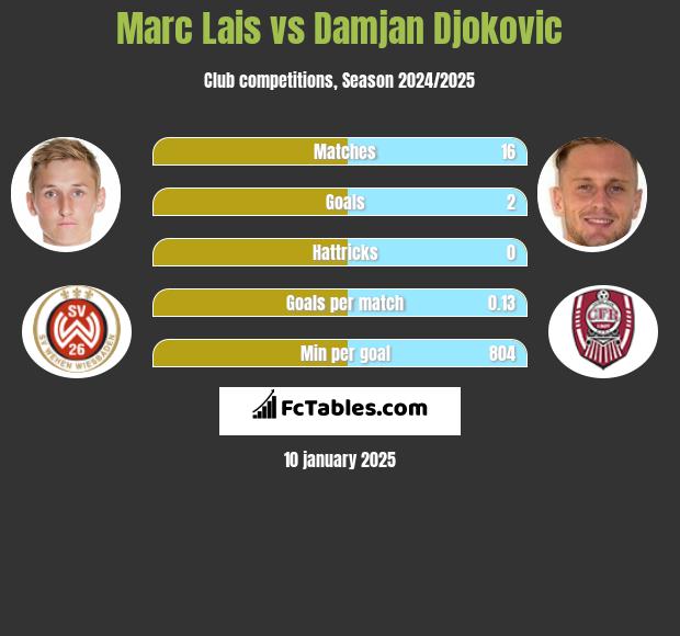 Marc Lais vs Damjan Djokovic h2h player stats