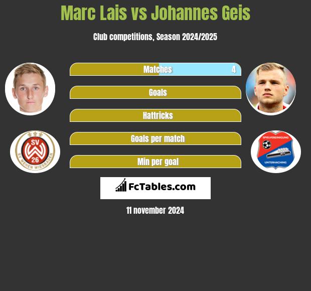 Marc Lais vs Johannes Geis h2h player stats