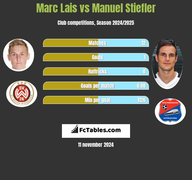 Marc Lais vs Manuel Stiefler h2h player stats