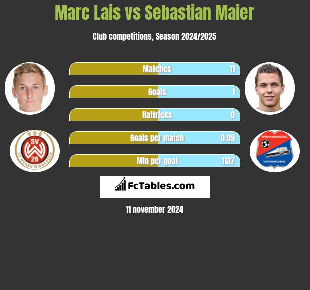 Marc Lais vs Sebastian Maier h2h player stats