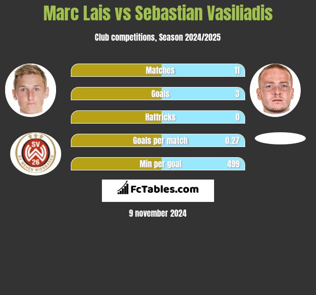 Marc Lais vs Sebastian Vasiliadis h2h player stats