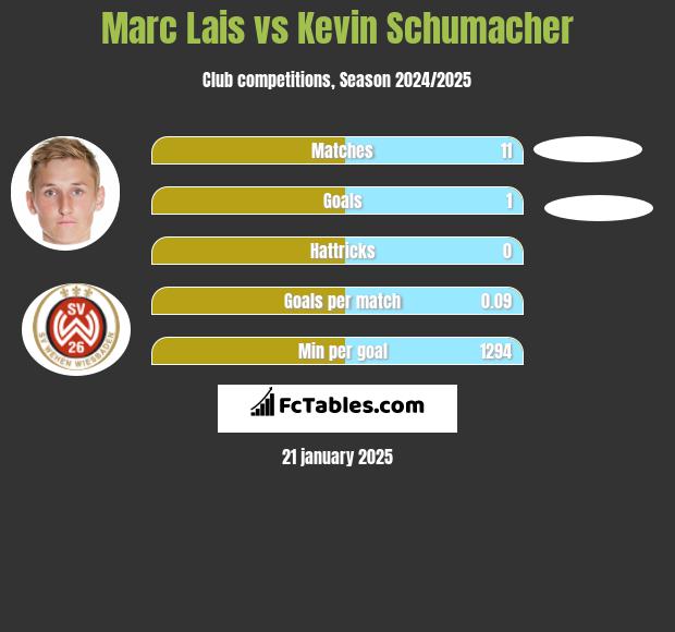 Marc Lais vs Kevin Schumacher h2h player stats