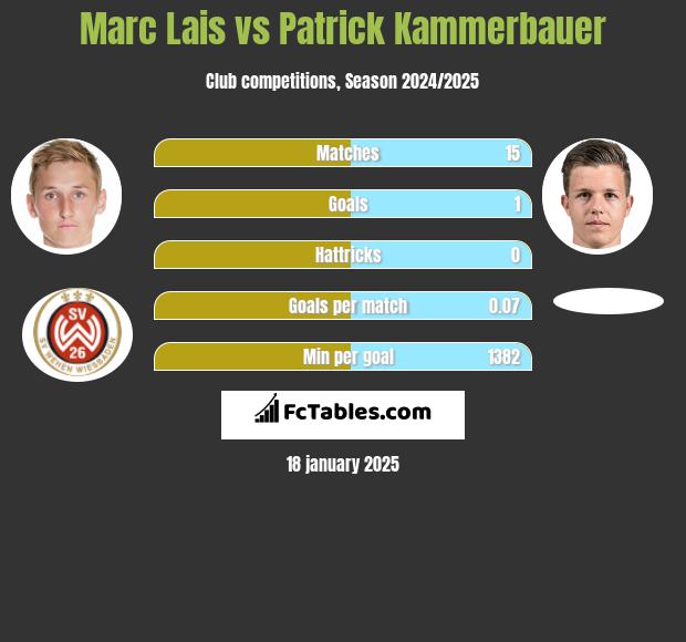 Marc Lais vs Patrick Kammerbauer h2h player stats