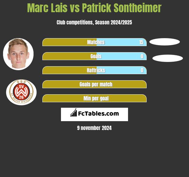 Marc Lais vs Patrick Sontheimer h2h player stats