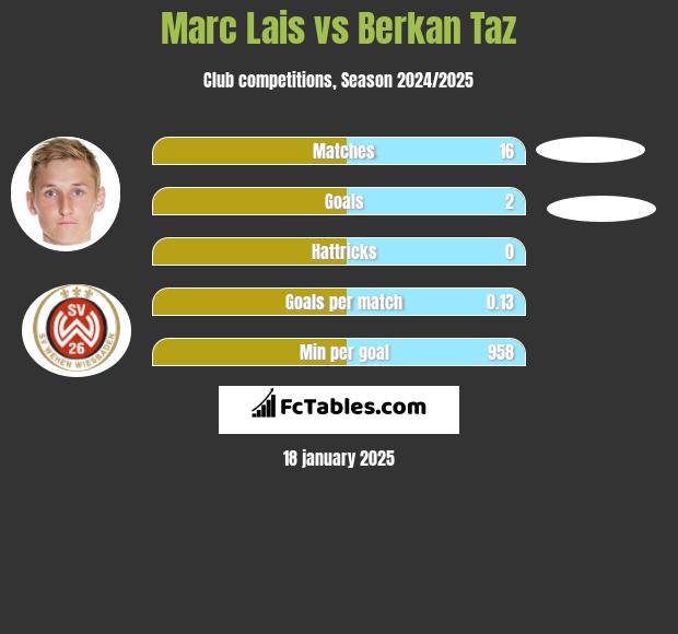 Marc Lais vs Berkan Taz h2h player stats