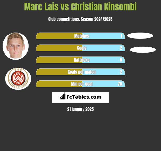 Marc Lais vs Christian Kinsombi h2h player stats