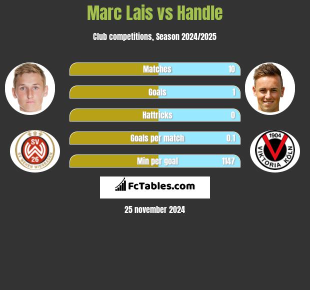 Marc Lais vs Handle h2h player stats