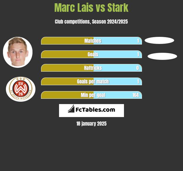 Marc Lais vs Stark h2h player stats