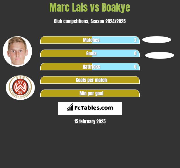 Marc Lais vs Boakye h2h player stats