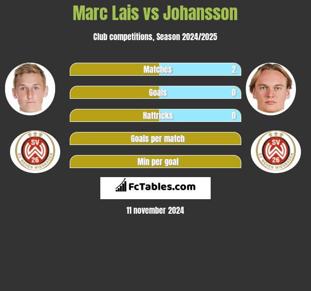 Marc Lais vs Johansson h2h player stats