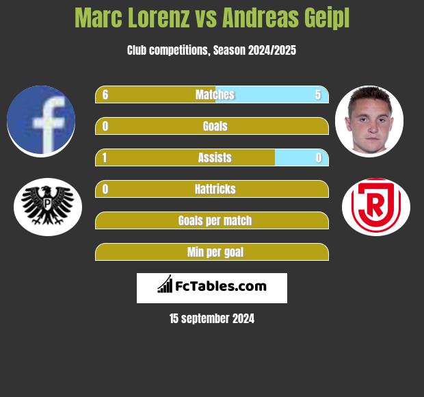 Marc Lorenz vs Andreas Geipl h2h player stats