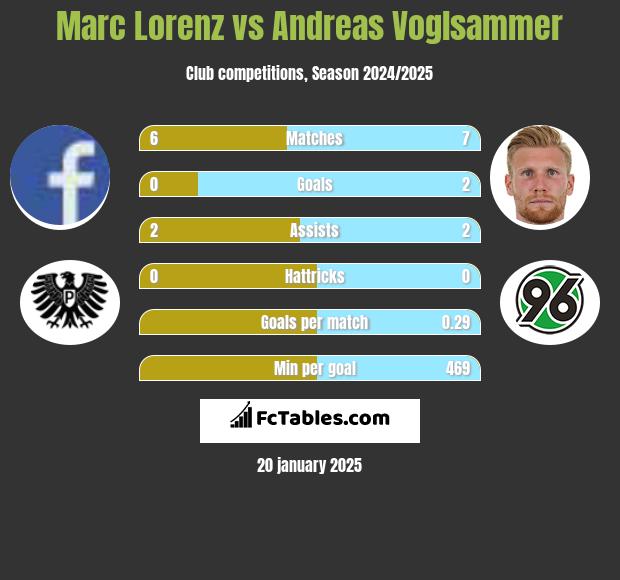 Marc Lorenz vs Andreas Voglsammer h2h player stats