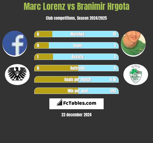 Marc Lorenz vs Branimir Hrgota h2h player stats