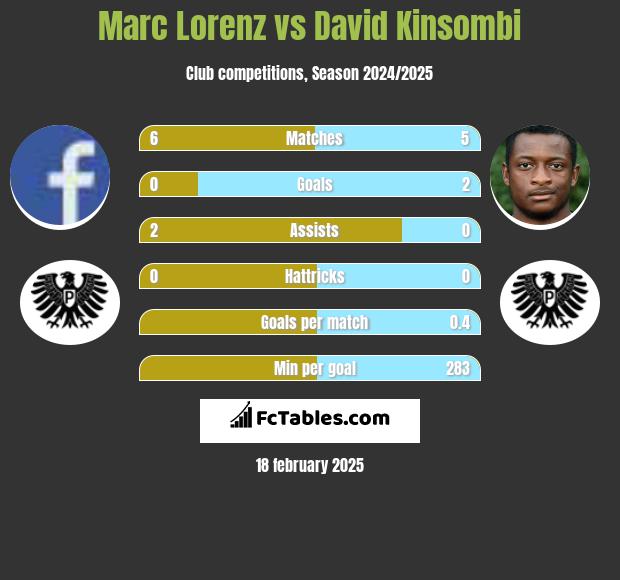 Marc Lorenz vs David Kinsombi h2h player stats