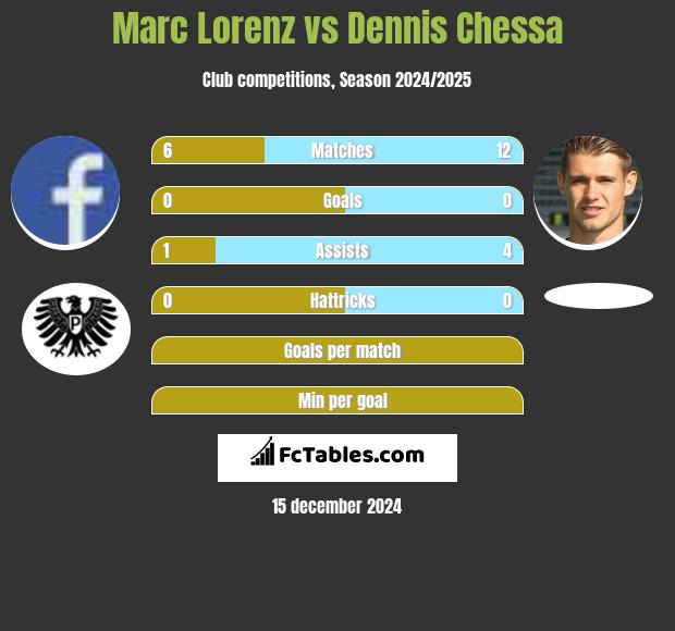 Marc Lorenz vs Dennis Chessa h2h player stats