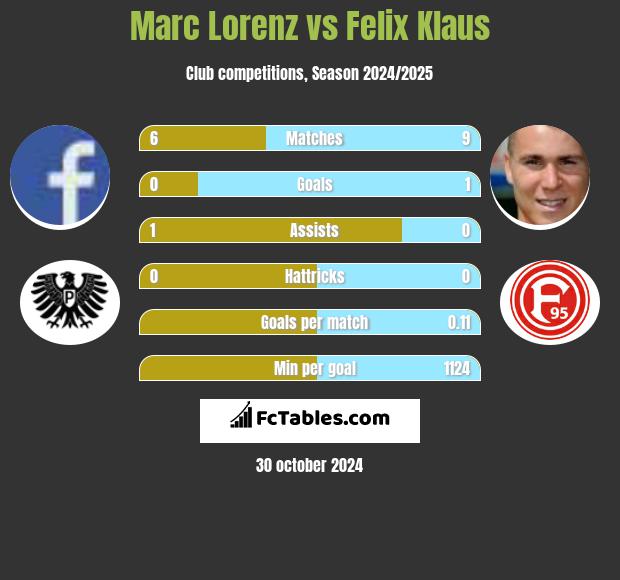 Marc Lorenz vs Felix Klaus h2h player stats