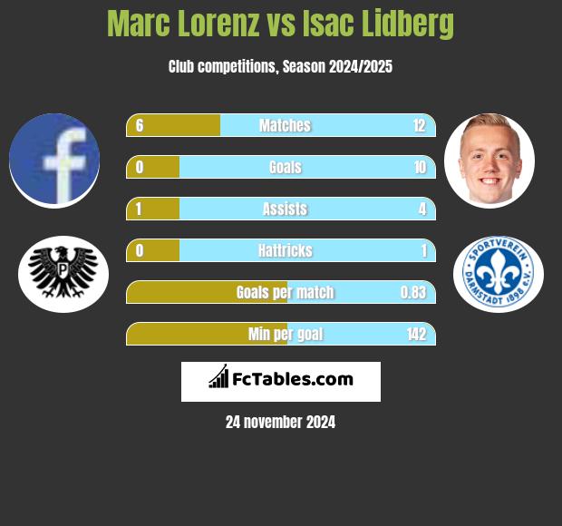 Marc Lorenz vs Isac Lidberg h2h player stats