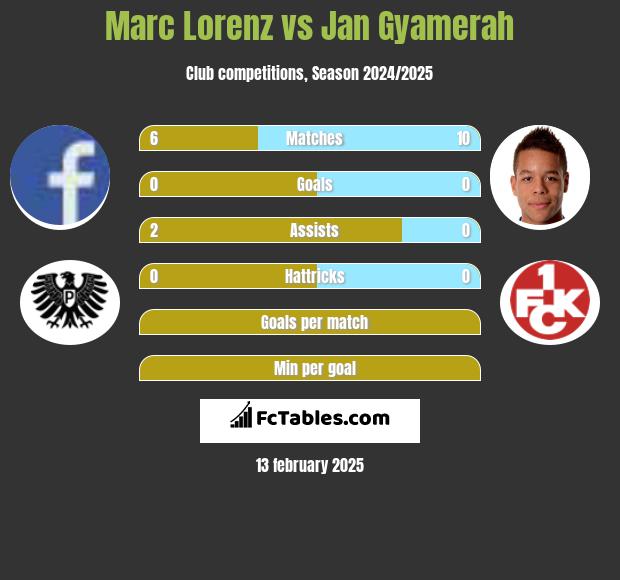 Marc Lorenz vs Jan Gyamerah h2h player stats