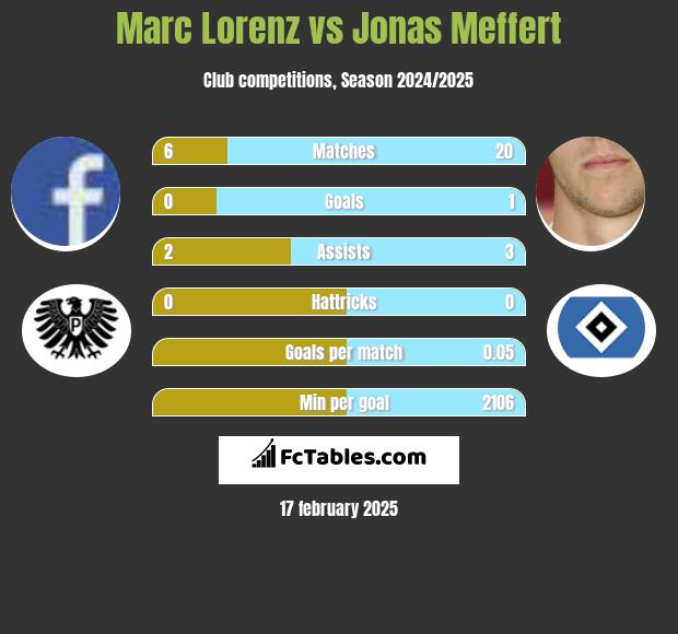 Marc Lorenz vs Jonas Meffert h2h player stats