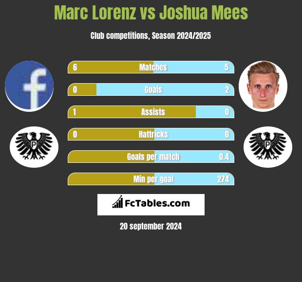 Marc Lorenz vs Joshua Mees h2h player stats