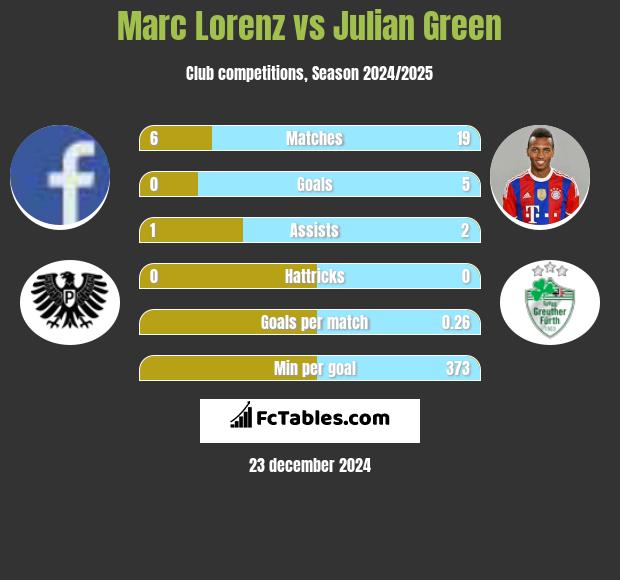 Marc Lorenz vs Julian Green h2h player stats