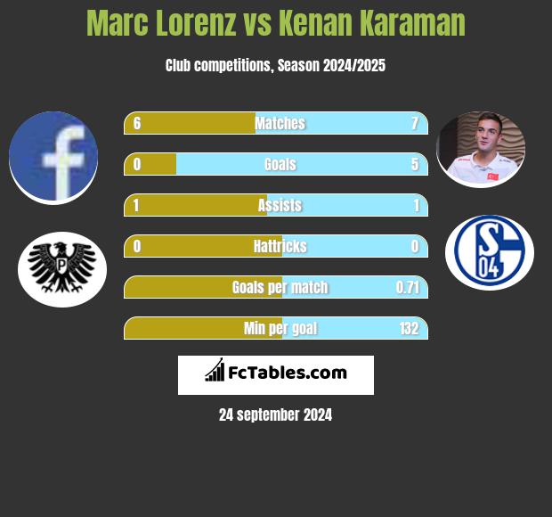 Marc Lorenz vs Kenan Karaman h2h player stats