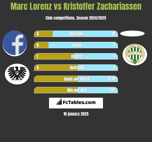 Marc Lorenz vs Kristoffer Zachariassen h2h player stats