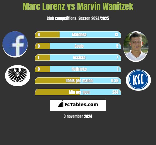 Marc Lorenz vs Marvin Wanitzek h2h player stats