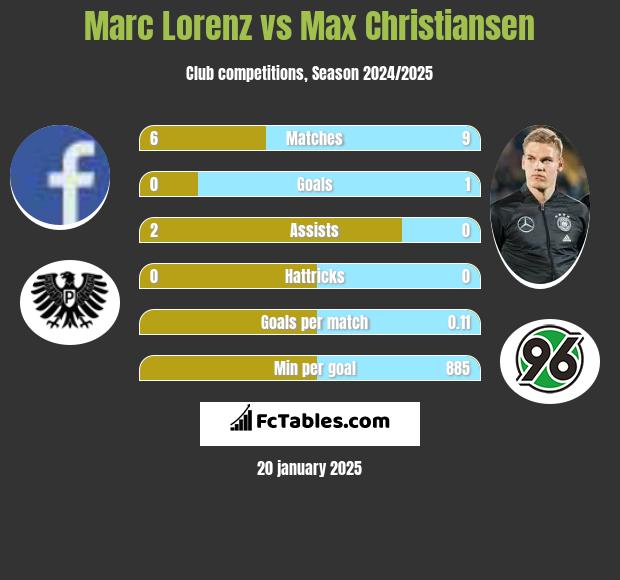 Marc Lorenz vs Max Christiansen h2h player stats