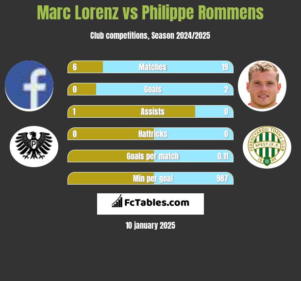 Marc Lorenz vs Philippe Rommens h2h player stats