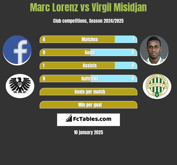 Marc Lorenz vs Virgil Misidjan h2h player stats