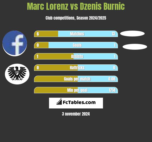 Marc Lorenz vs Dzenis Burnic h2h player stats