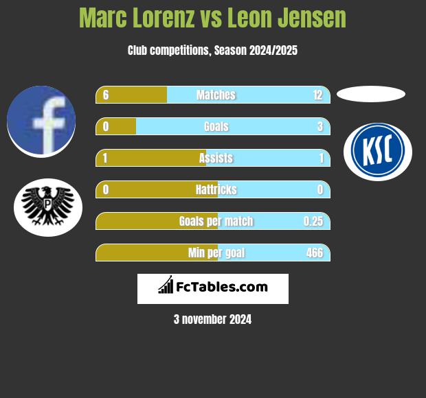 Marc Lorenz vs Leon Jensen h2h player stats