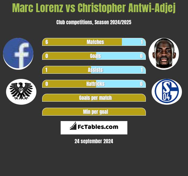 Marc Lorenz vs Christopher Antwi-Adjej h2h player stats