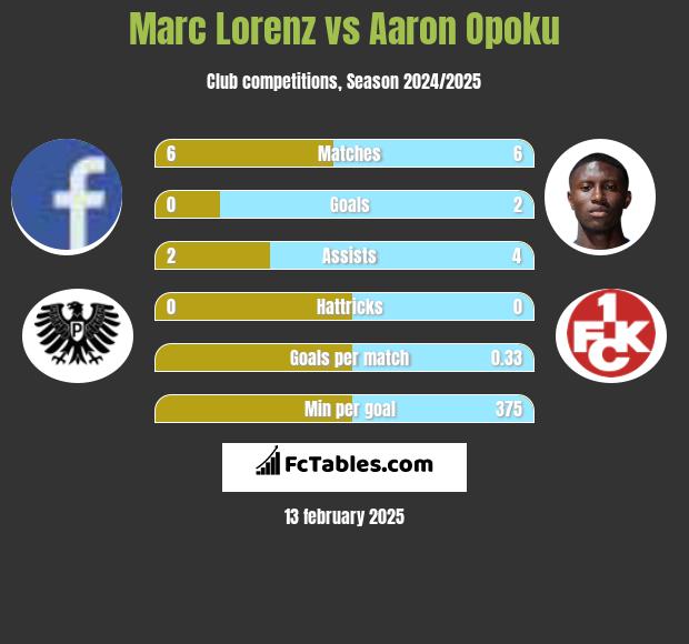 Marc Lorenz vs Aaron Opoku h2h player stats