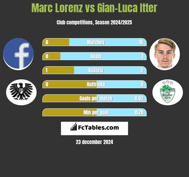 Marc Lorenz vs Gian-Luca Itter h2h player stats