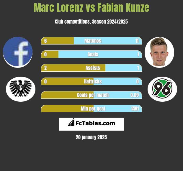 Marc Lorenz vs Fabian Kunze h2h player stats