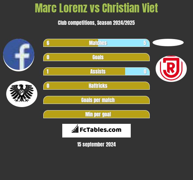 Marc Lorenz vs Christian Viet h2h player stats